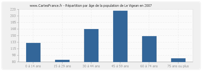 Répartition par âge de la population de Le Vigean en 2007